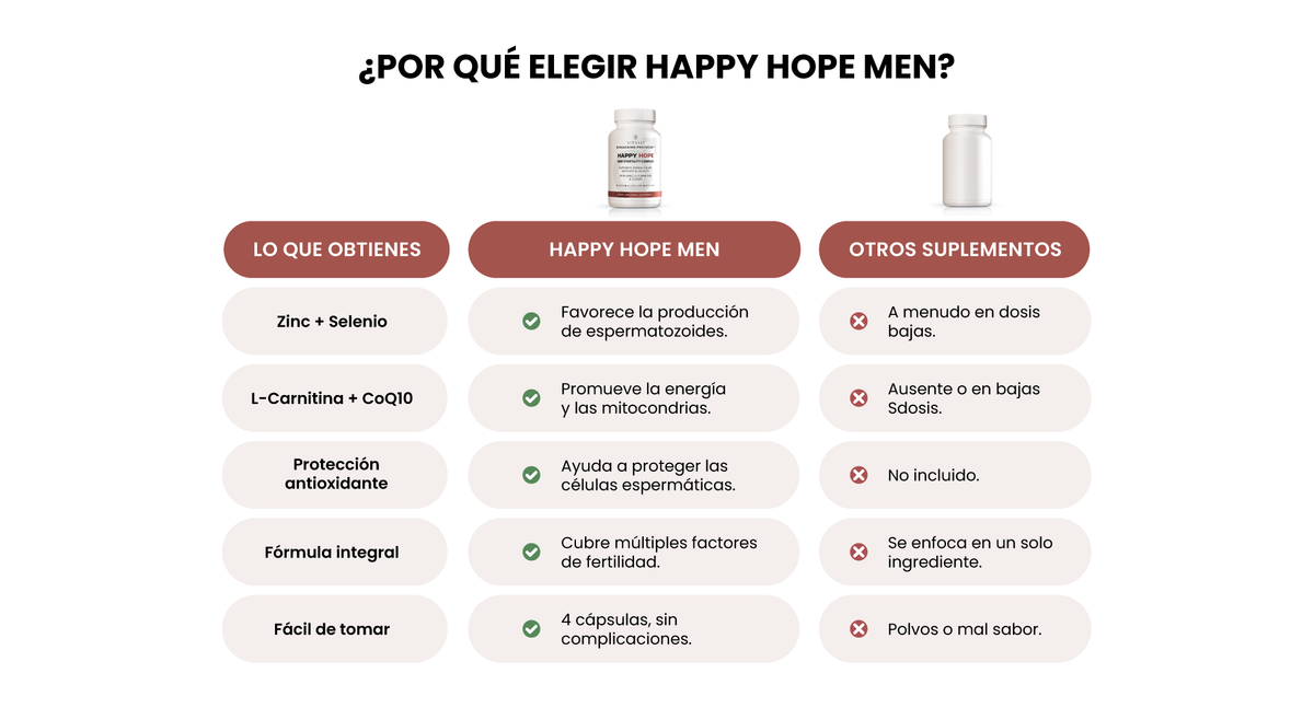¿Por qué elegir Happy Hope Men? Comparativa frente a otros suplementos: zinc y selenio, L-carnitina y CoQ10, protección antioxidante.