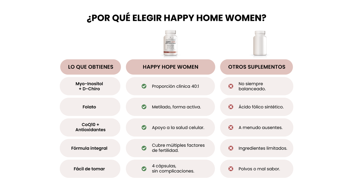 ¿Por qué elegir Happy Hope Women? Comparativa frente a otros suplementos: myo-inositol y D-chiro en proporción 40:1, folato metilado y CoQ10.